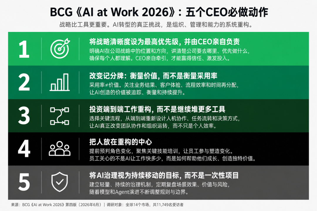 重磅｜BCG最新万人调研：AI转型，战略比工具更重要（附行动策略）