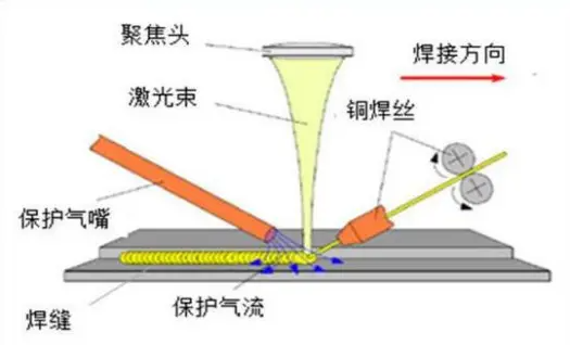 激光焊接在新能源汽车中的应用