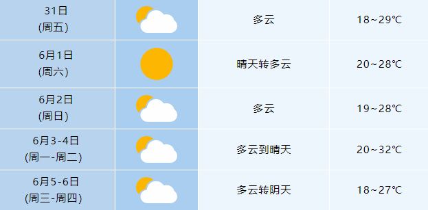 条件,5月30日至6月1日夏收适宜度:30日淮河以南大部次适宜,其中滁州