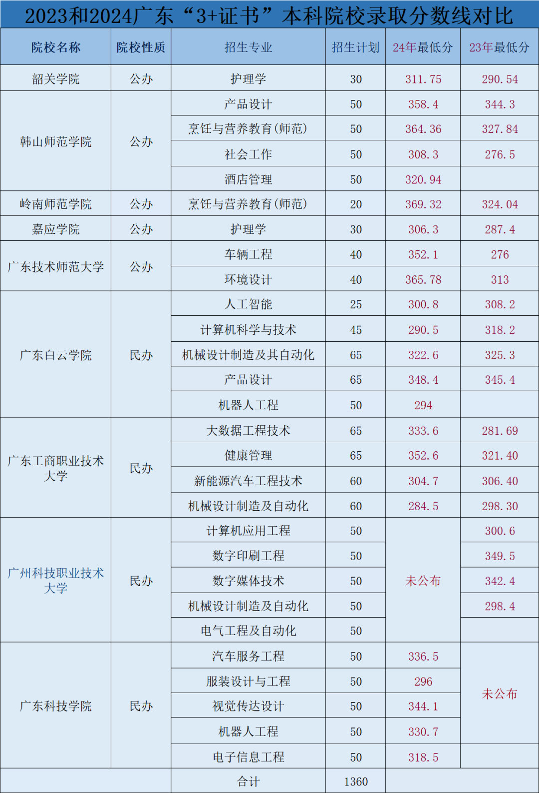 西藏技师学院分数线2020_2024年西藏职业技术学院录取分数线及要求_西藏高等专科学院去年分数线