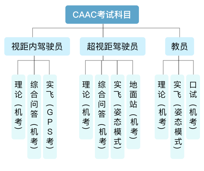 CAAC考试科目