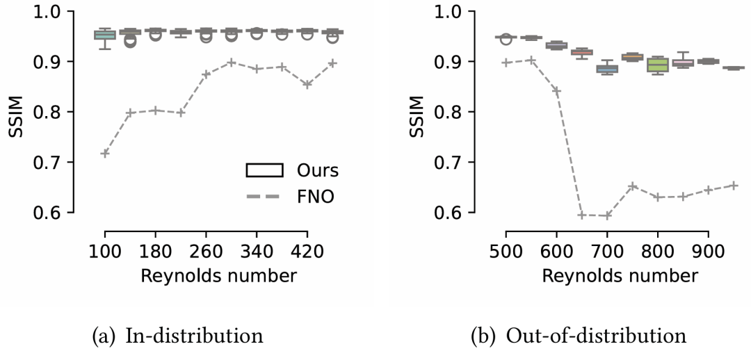 图9：在圆柱绕流系统上对不同雷诺数的泛化性能。实线为MDPNet，虚线为FNO基线。即使在训练范围外的分布（b），MDPNet依然保持高精度。