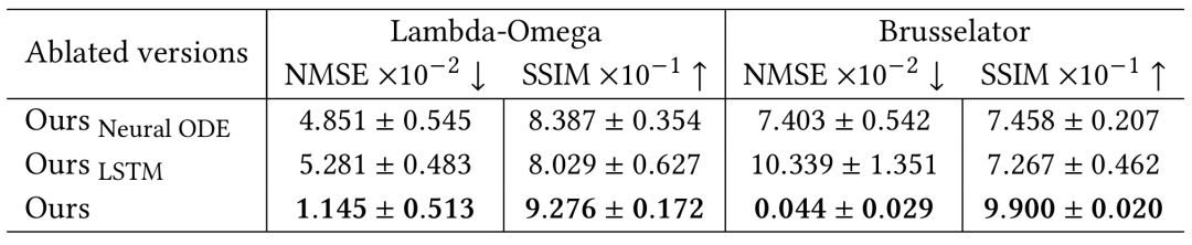 图7：预测模块的消融实验：无尺度交互项的前两个版本性能大幅下降
