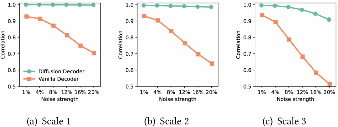 图8：不同解码器对潜在空间噪声的容错性对比。在所有三个尺度上，MDPNet的扩散解码器（绿色）的性能相关性远高于传统解码器（橙色），表明其对误差累积不敏感