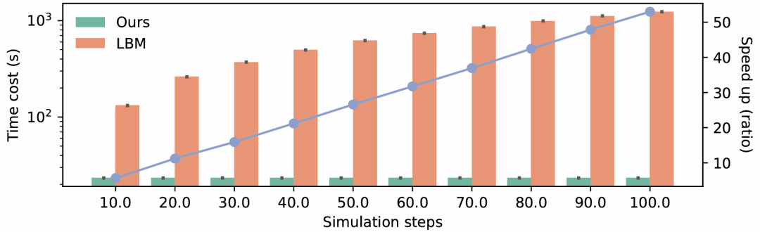 图5：计算时间成本对比，MDPNet（蓝色）相比传统LBM方法（橙色）实现了显著的计算加速