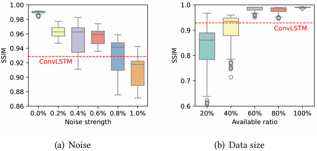 图4：MDPNet在Bruss系统上的鲁棒性分析。(a) 对不同强度噪声的稳健性；(b) 对不同训练数据量的适应性