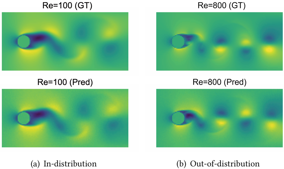 图10：高雷诺数（Re=800，未见于训练集）下的流场预测快照。MDPNet（Pred）的预测结果与真实情况（GT）高度吻合。