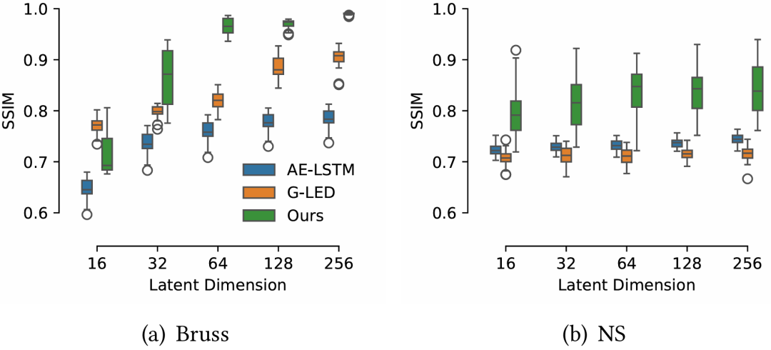 图6：模型性能随潜在维度的变化。MDPNet（绿色）在更低的维度上达到了比基线模型更高的精度