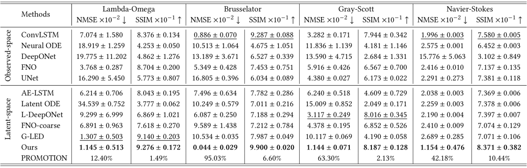 图2：MDPNet与Baselines在4个代表性系统的预测表现