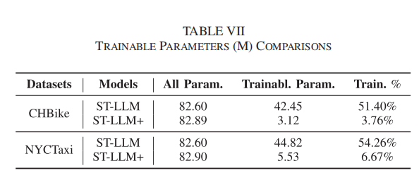 ST-LLM和ST-LLM+的训练参数比较
