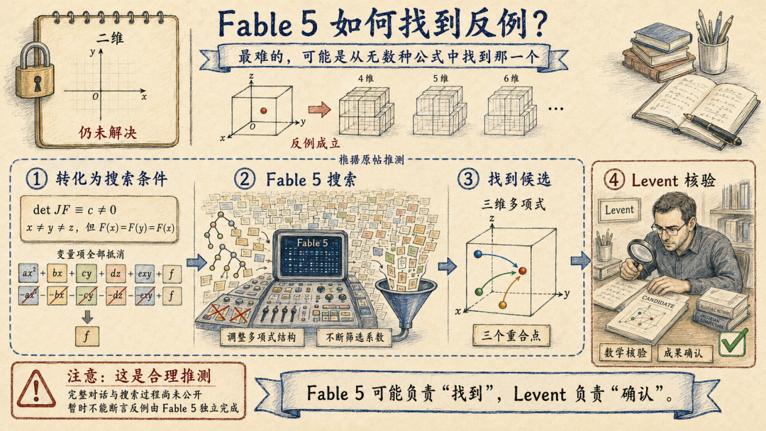 AI推翻142年雅可比猜想三维反例 Claude Fable5参与找到首个可验证反例