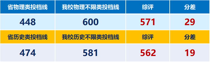 南京郵電2020錄取分數_南京郵電大2020錄取分數線_2023年南京郵電大學錄取分數線(2023-2024各專業最低錄取分數線)