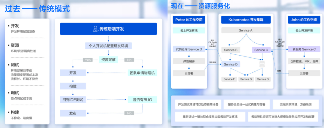开发敏捷高效 | 云原生应用开发与运维新范式