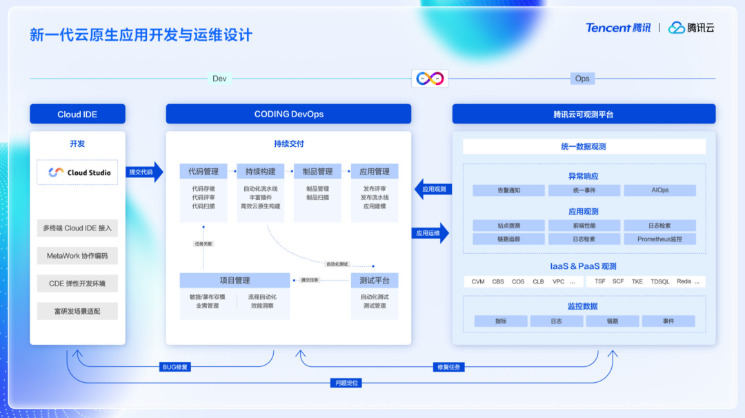 开发敏捷高效 | 云原生应用开发与运维新范式