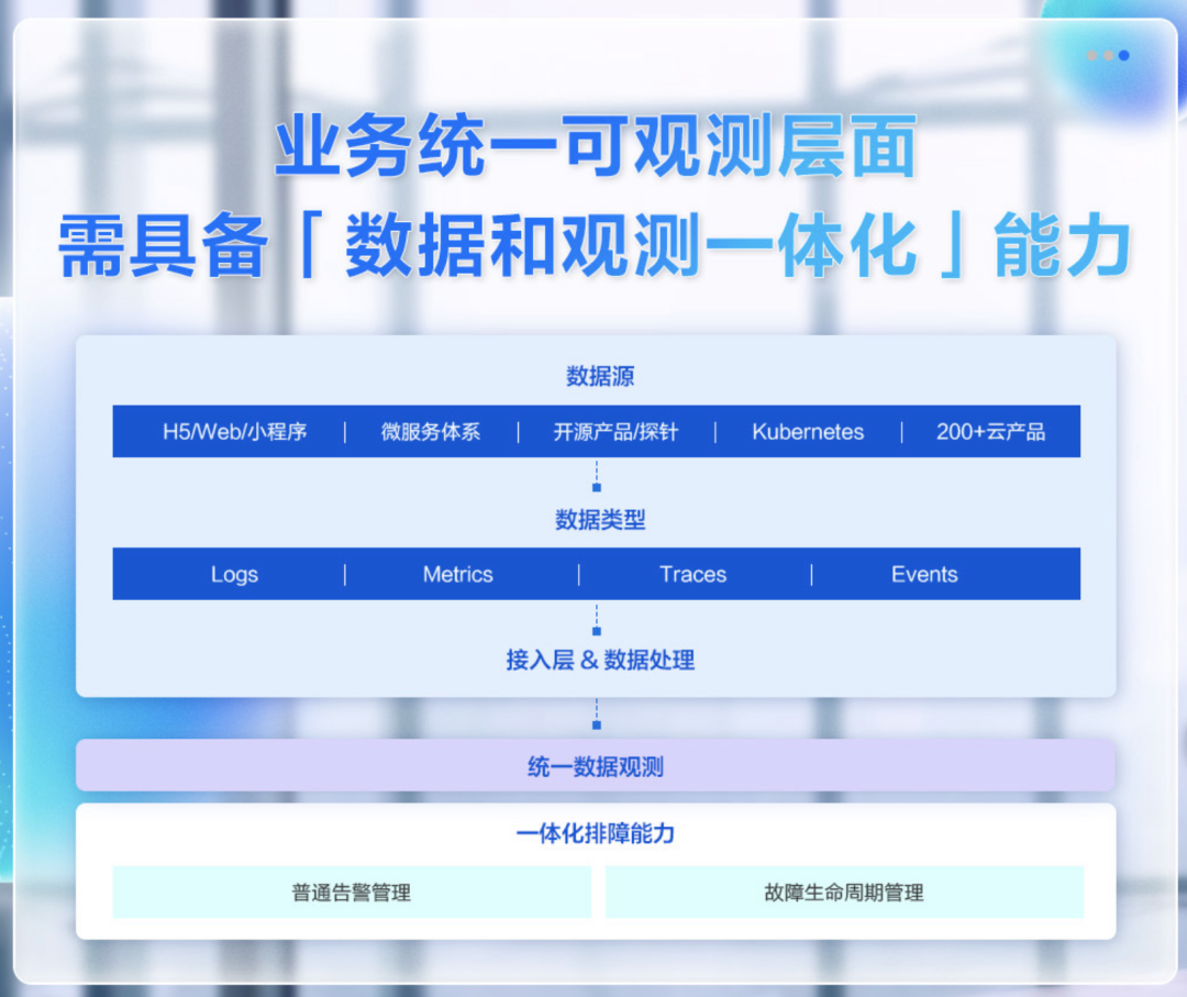 开发敏捷高效 | 云原生应用开发与运维新范式