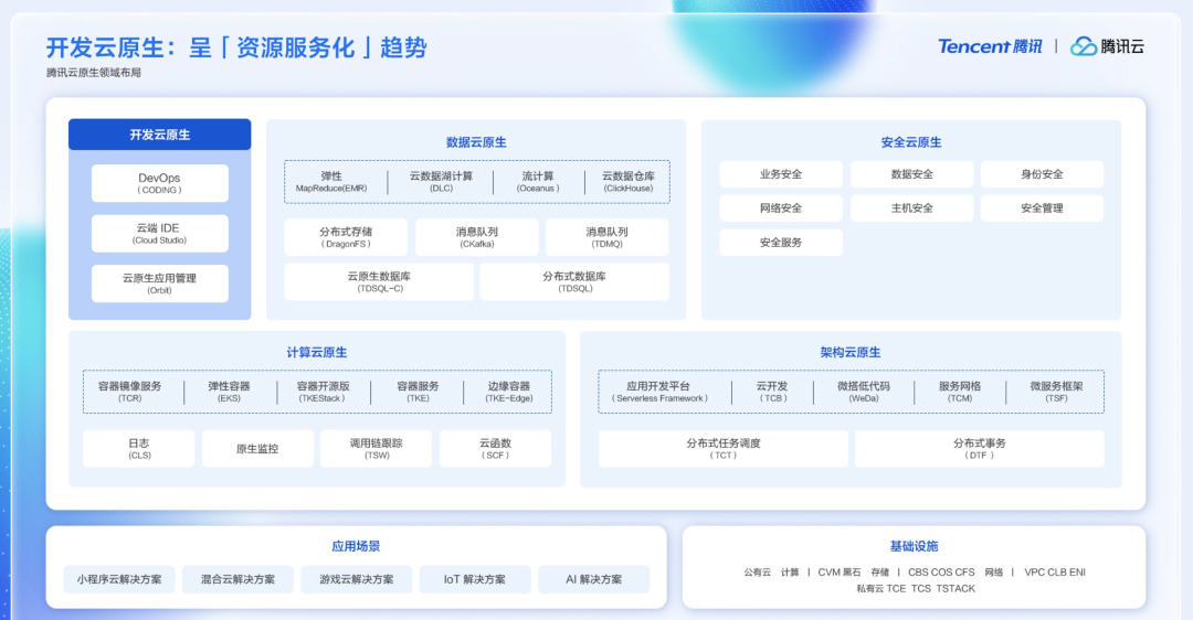 开发敏捷高效 | 云原生应用开发与运维新范式