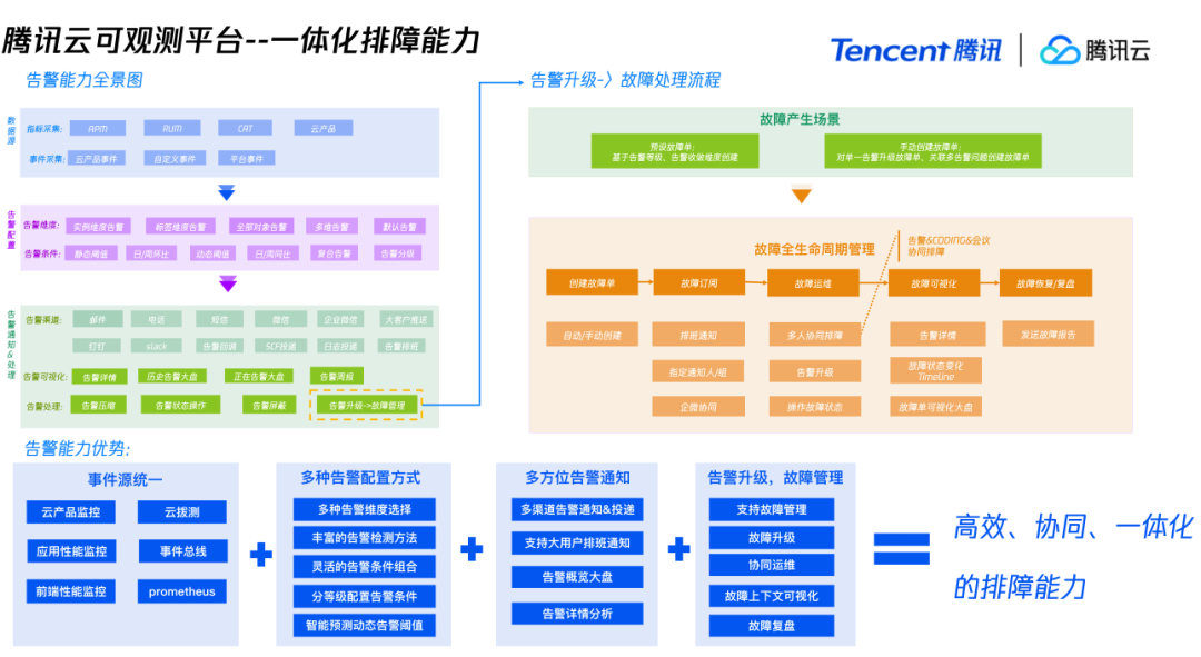 开发敏捷高效 | 云原生应用开发与运维新范式