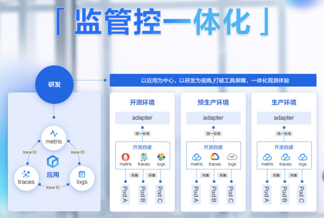 开发敏捷高效 | 云原生应用开发与运维新范式