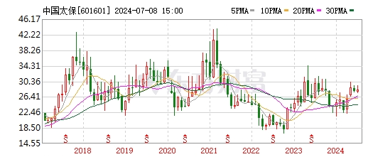 2024年06月23日 中国太保股票