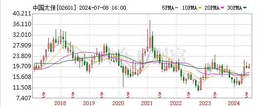 2024年06月23日 中国太保股票