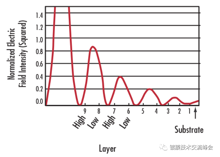 論高功率光學鍍膜的復雜情況的圖8