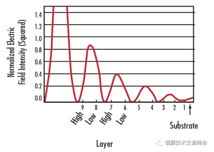 论高功率光学镀膜的复杂情况的图8