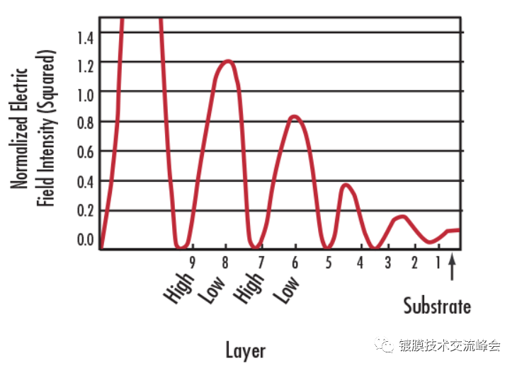 論高功率光學鍍膜的復雜情況的圖7