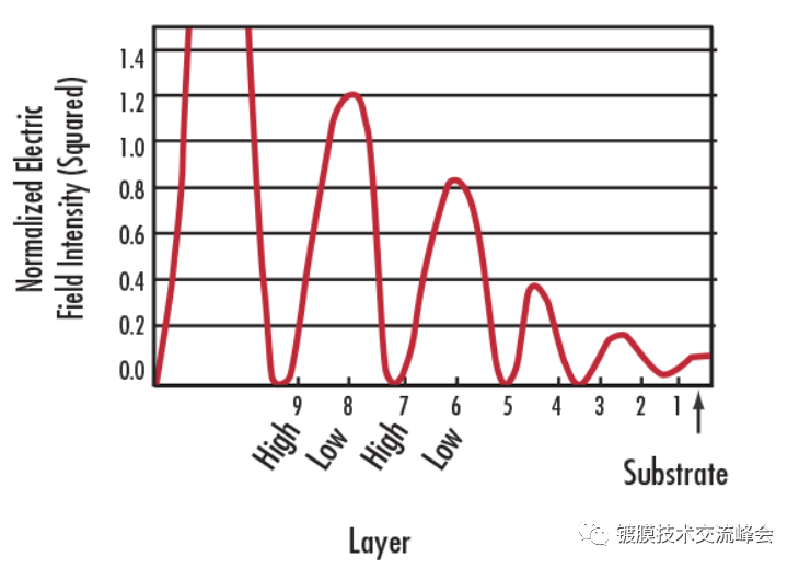 论高功率光学镀膜的复杂情况的图7