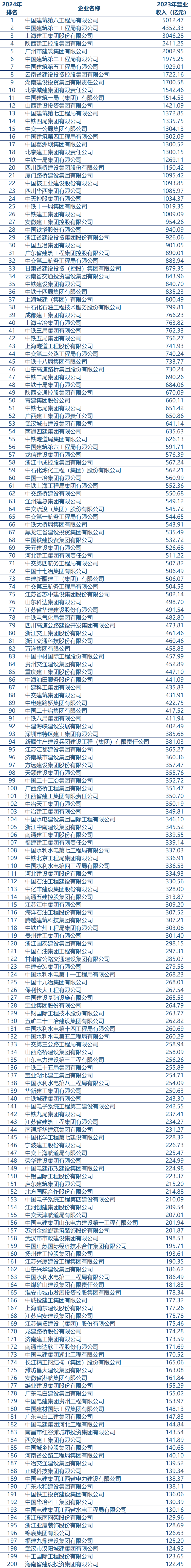 2024年建筑业企业200强榜单发布