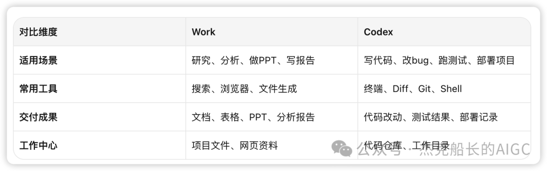 Codex并入ChatGPT后老用户如何迁移 新用户怎么上手 GPT-5。6三档模型选择指南