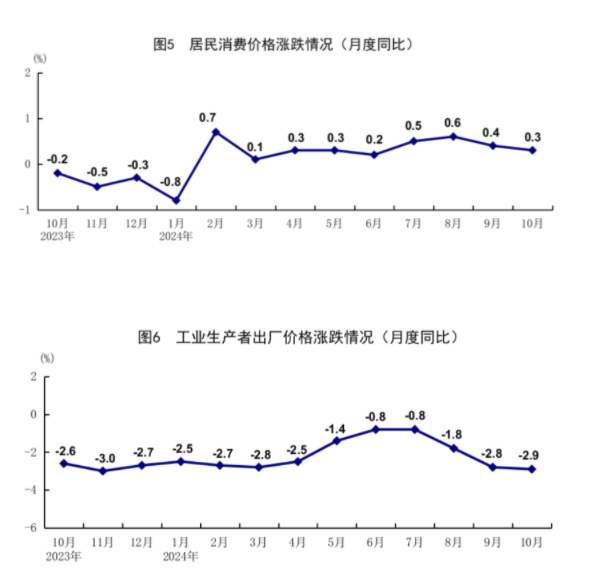 国家统计局公布10月份国民经济数据