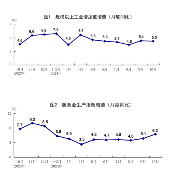 国家统计局公布10月份国民经济数据