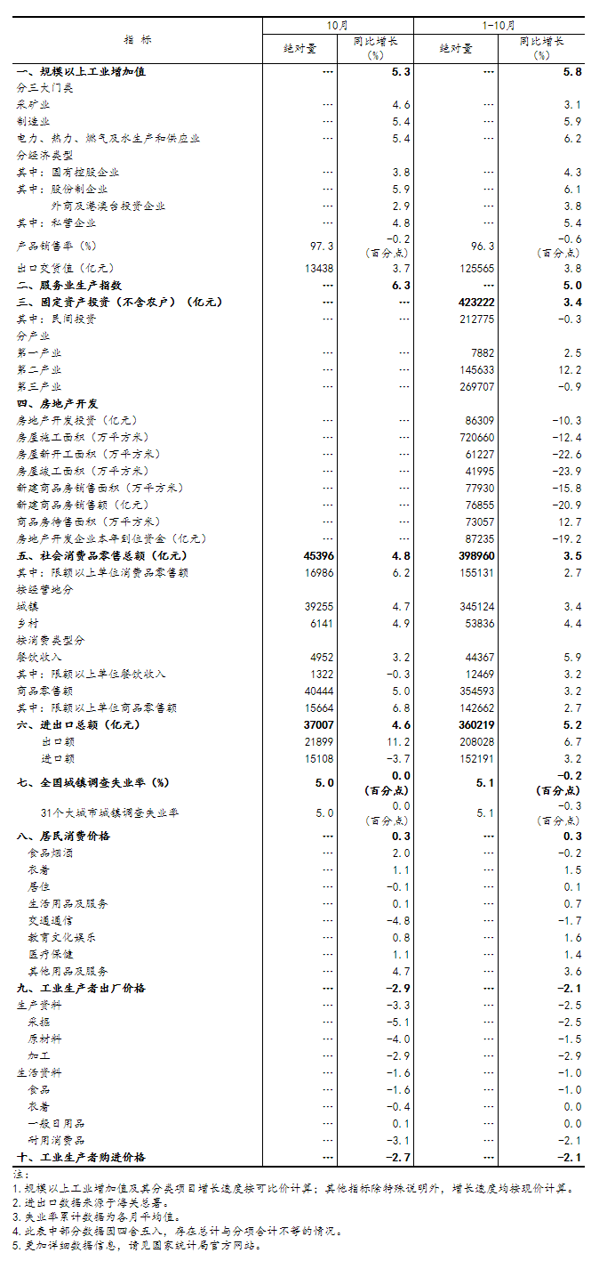 国家统计局公布10月份国民经济数据