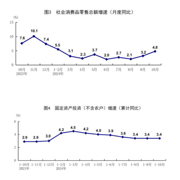 国家统计局公布10月份国民经济数据