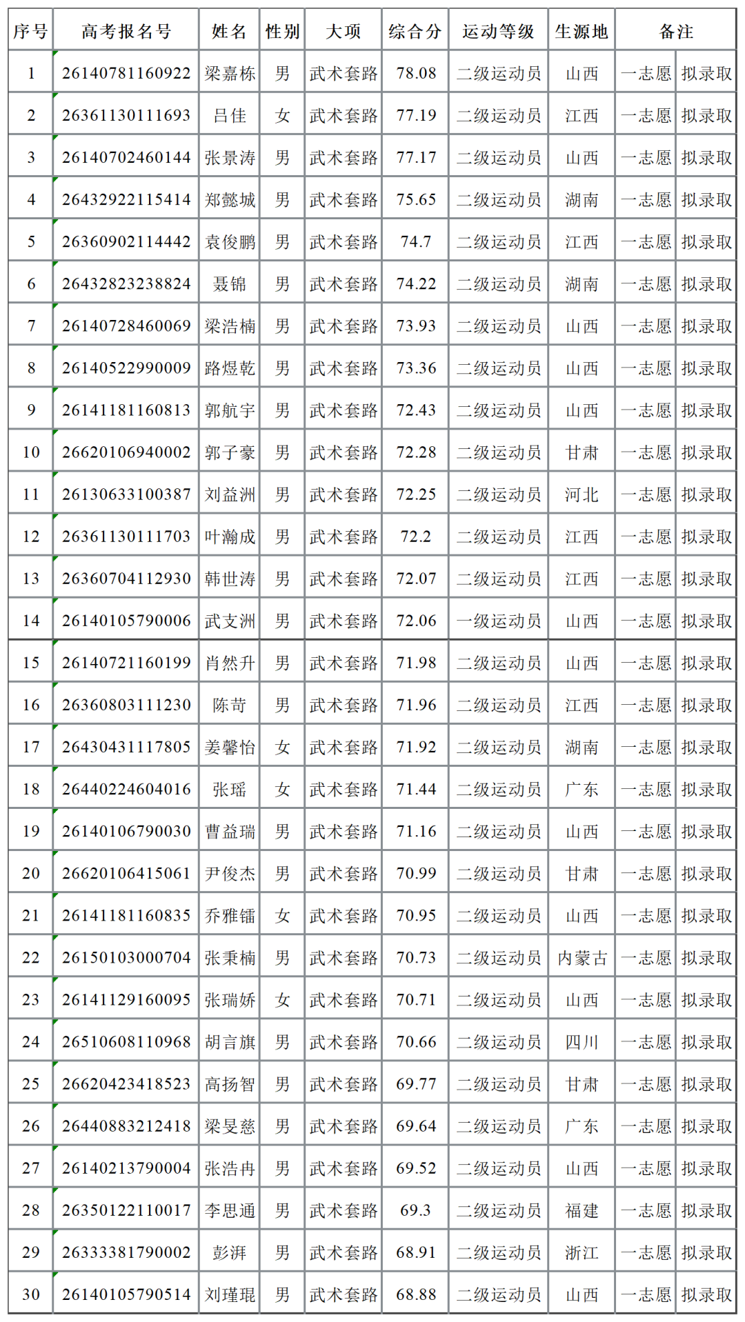 晋中学院2026年武术与民族传统体育专业拟录取名单公示(3)_第1页 第1表(1).png