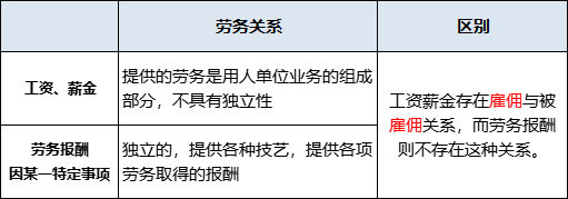 稅局緊急提醒勞務費發票這樣開偷稅