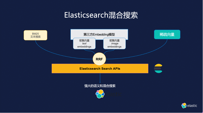 Elasticsearch 8 RAG 技术分享 - ExplorerMan - 博客园