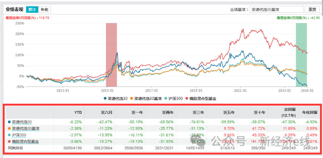 來源:wind公開資料表明,諾德優選30成立於2011年5月5日,為偏股混合型