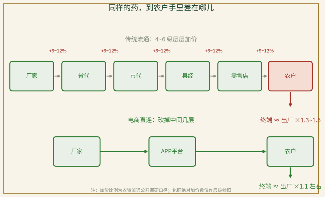 图2　同样的药，流通层级差出好几倍，终端溢价差在哪一目了然