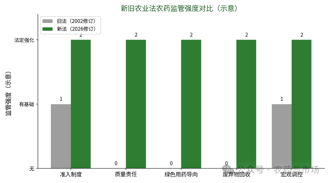 新旧农业法农药监管强度对比