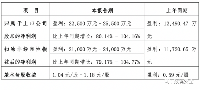 国内网络安全上市企业2020年业绩预告