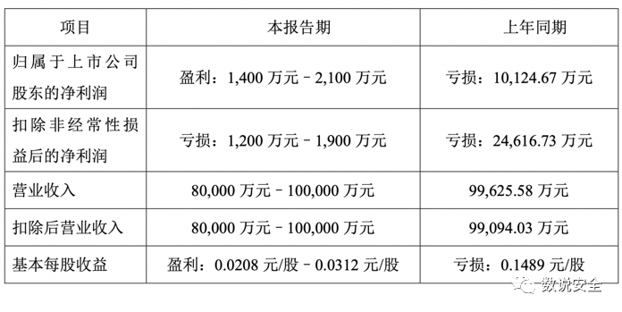 国内网络安全上市企业2020年业绩预告