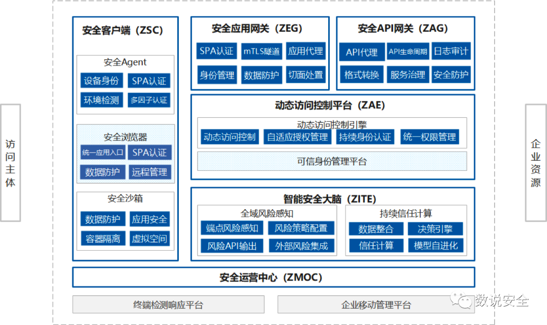 终于有人把零信任落地讲明白了
