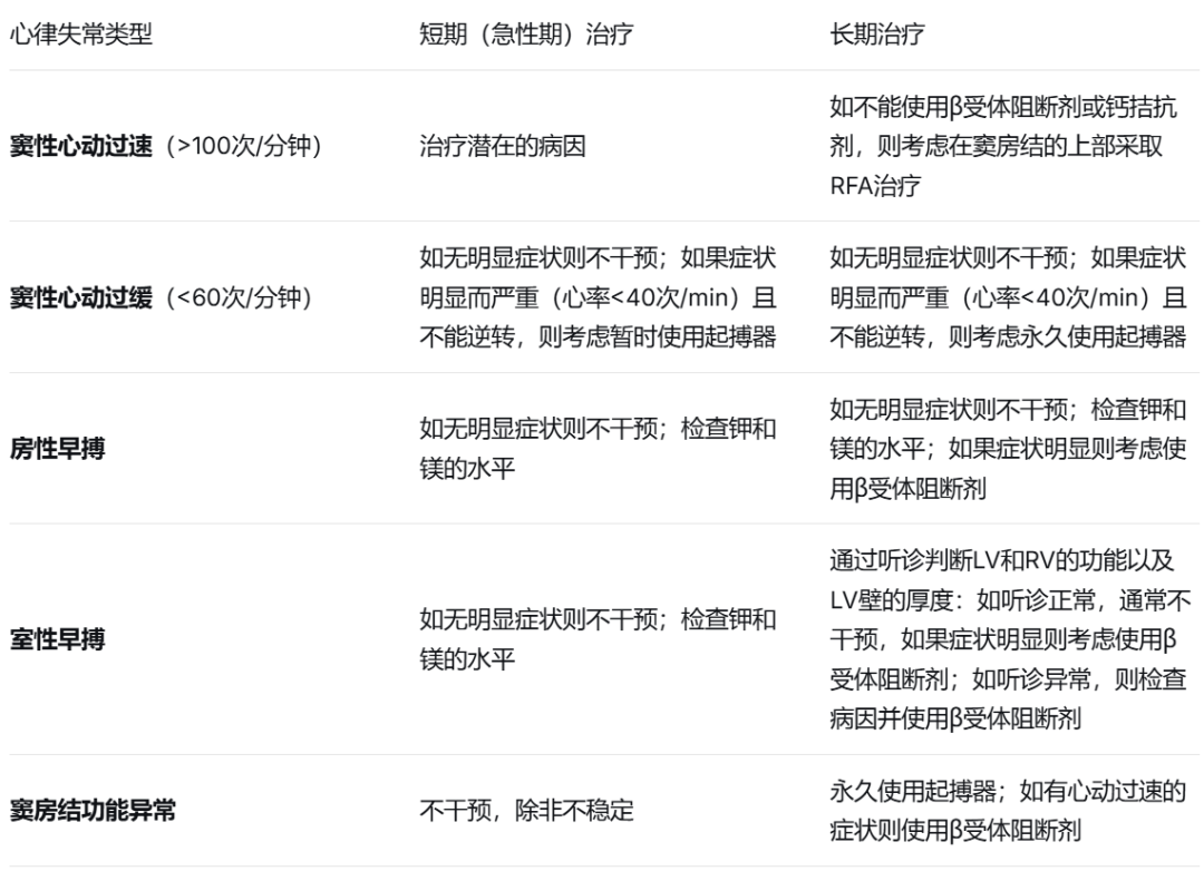 各类心律失常的药物治疗原则和治疗建议