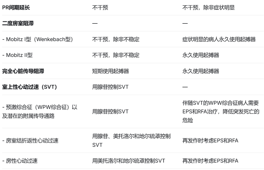 各类心律失常的药物治疗原则和治疗建议