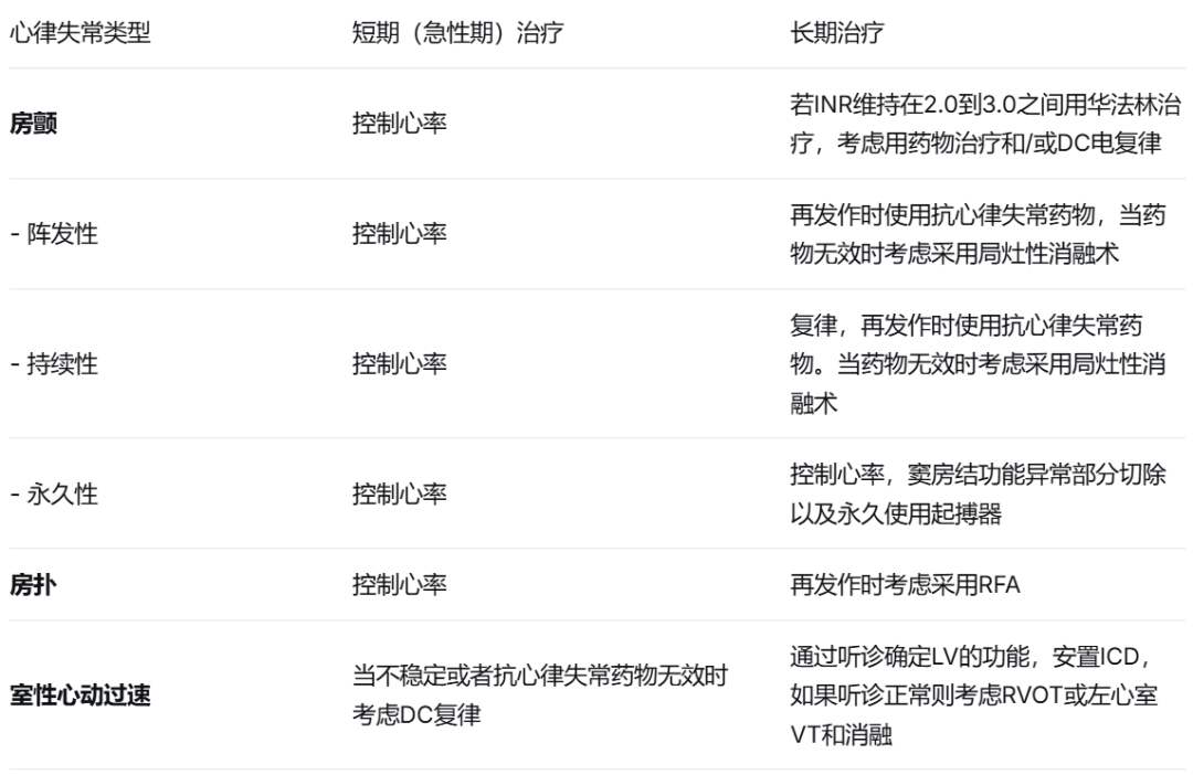 各类心律失常的药物治疗原则和治疗建议