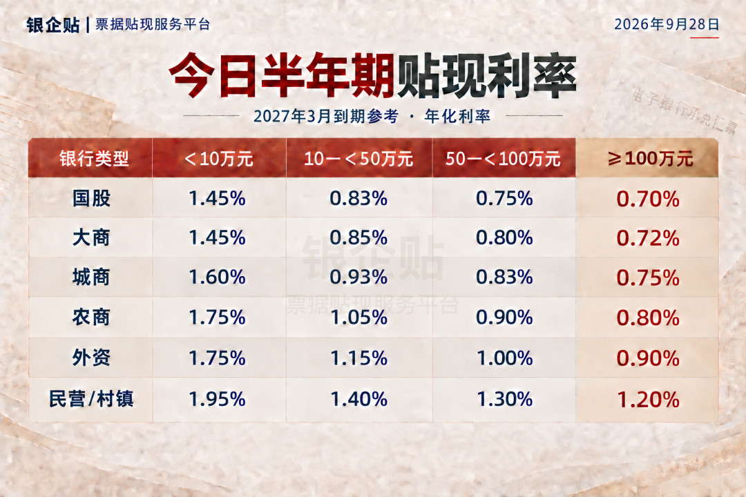 9月28日半年期银行承兑汇票贴现利率报价表