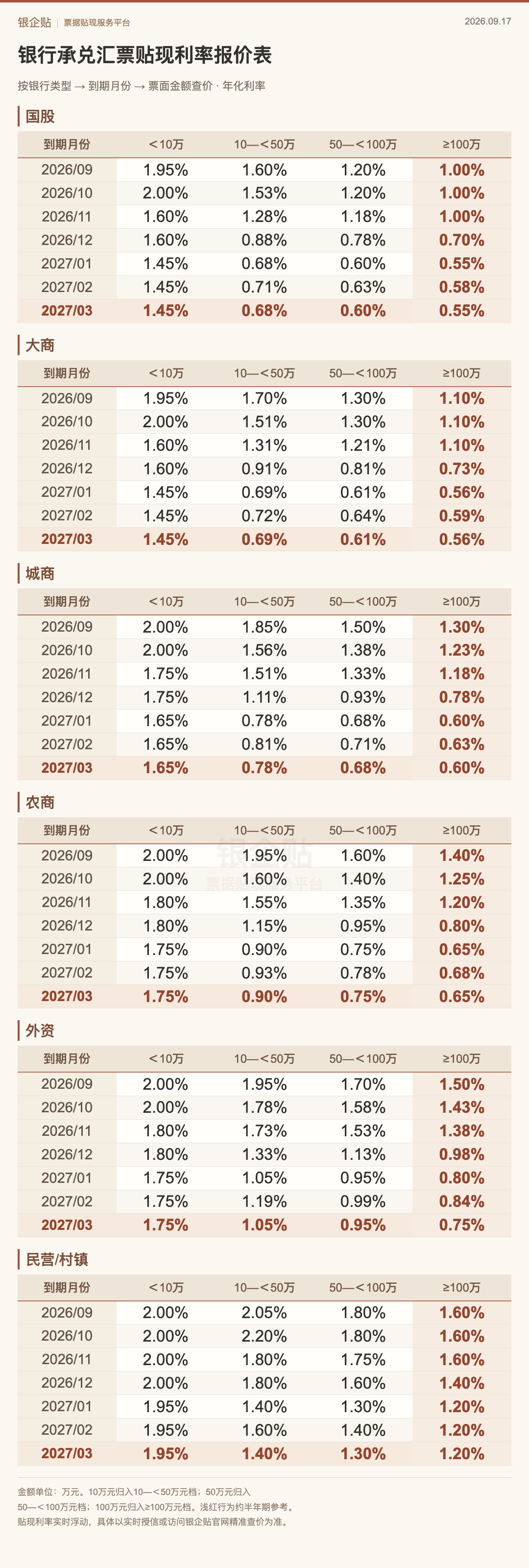 2026年9月17日银行承兑汇票完整贴现报价表