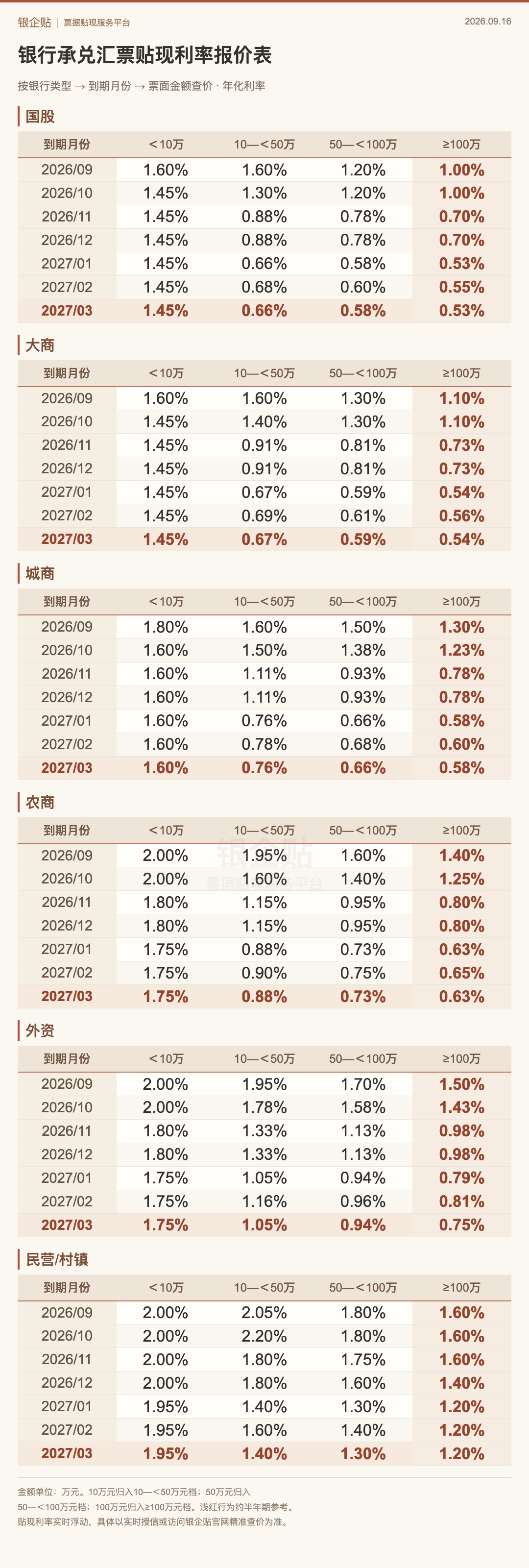 2026年9月16日完整银行承兑汇票贴现利率报价表