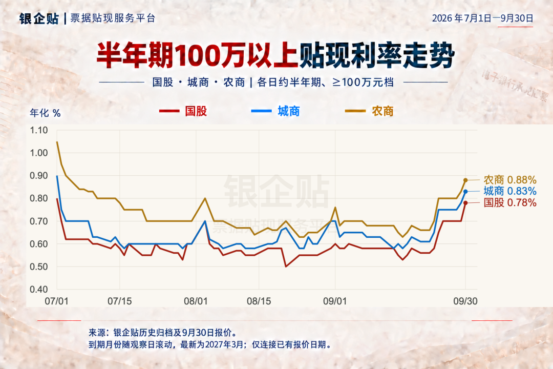 半年期100万元及以上国股城商农商贴现利率走势